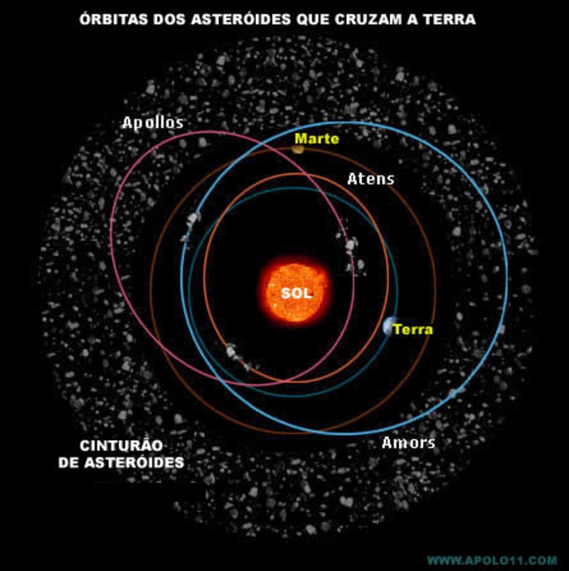 Asteroides Próximos à Terra Créditos da Imagem: Apollo11.com